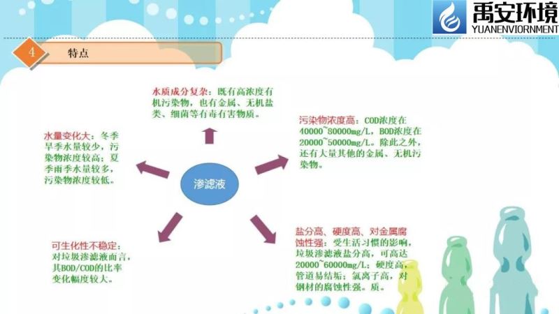 智能MBR一体化垃圾中转站渗滤液处理设备出水市政污水管网标准