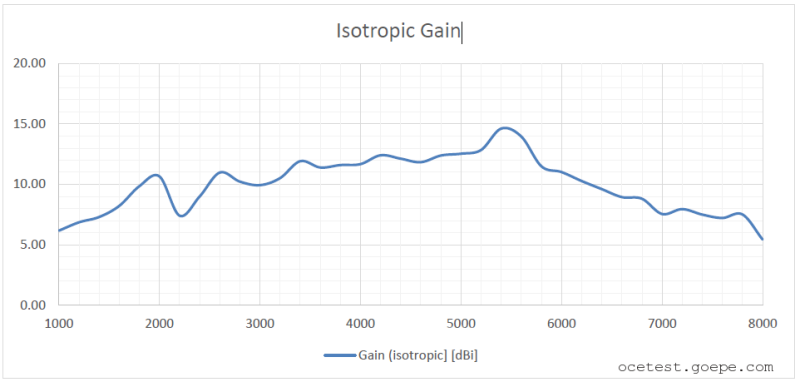 双脊喇叭线辐射骚扰测量抗扰场强