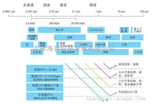 进口卫生级卷式超滤膜