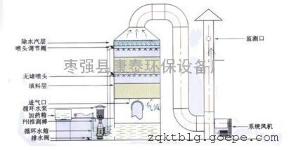 玻璃钢卧式酸雾处理器