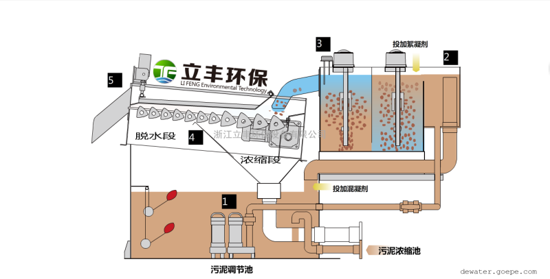 平板式污泥浓缩设备