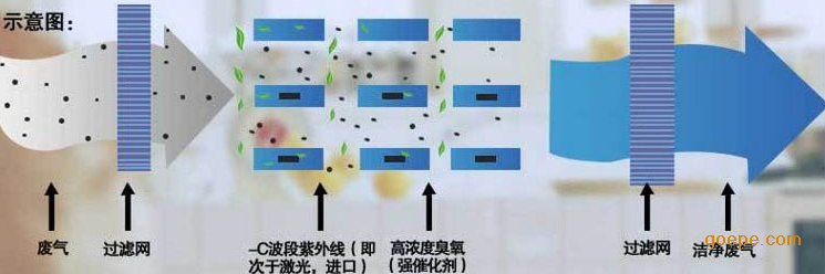 销光氧化分解设备光解设备光氧催化废气设备