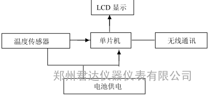 壁挂式温湿显示仪