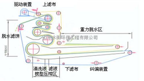 淀粉废渣脱水设备带式压滤机号定制脱水率高