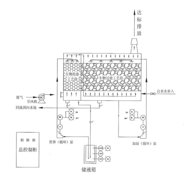 污水处理厂生物除臭设备