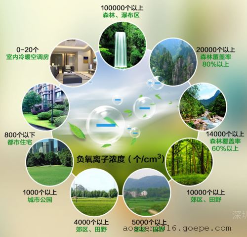 景区大气空气质量实时全年连续监测负氧离子提供定制服务