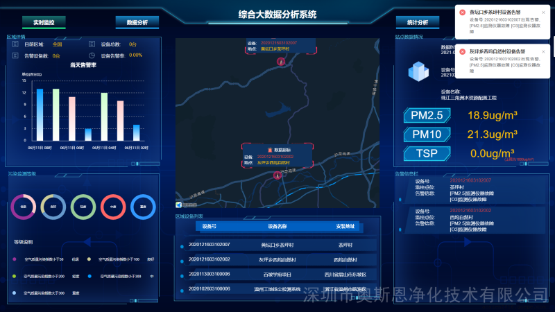 扬尘噪声污染智能管控一体化云平台可视化管理视频监控系统