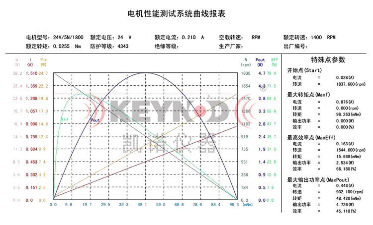 直流电动机转速测量仪奋乐