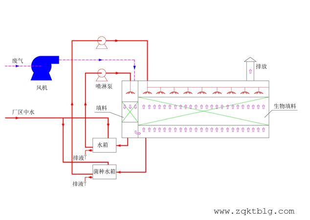 生物除臭喷淋塔施介