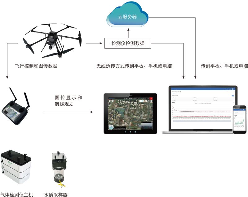 电子应急监测飞行平台