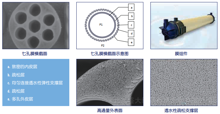 七孔内压式超滤膜