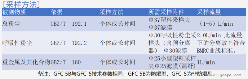 个体粉尘采样器